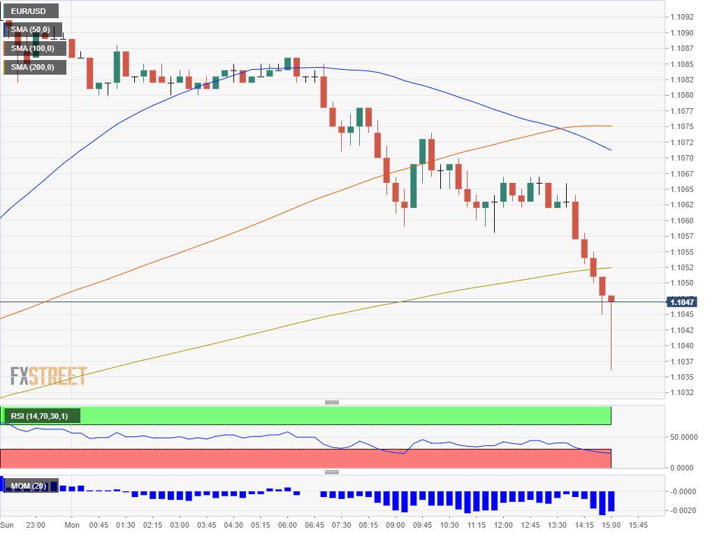 EUR USD responding to strong ISM Manufacturing PMI February 3 2020